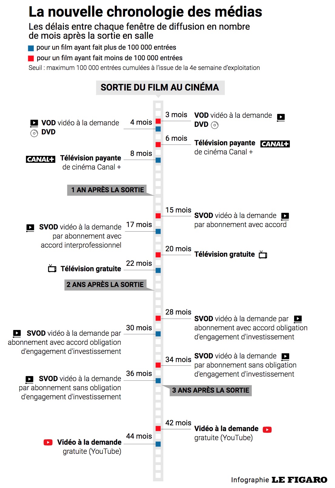 Infographie représentant la durée qu'il faut à un film pour sortir du cinéma