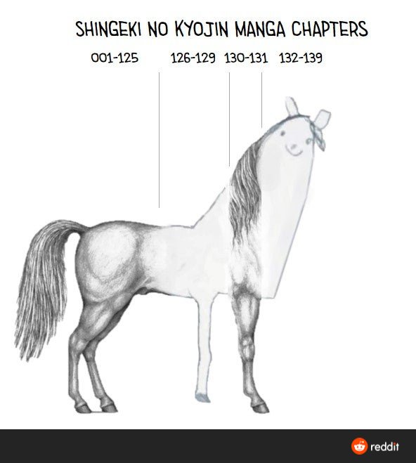 Dessin humoristique d'un cheval. L'arrière du cheval est très bien dessiné, photoréaliste. La tête très mal dessinée.
Les numéros des chapitres de l'Attaque des Titans au dessus. Pour symboliser la chute brutale en qualité.