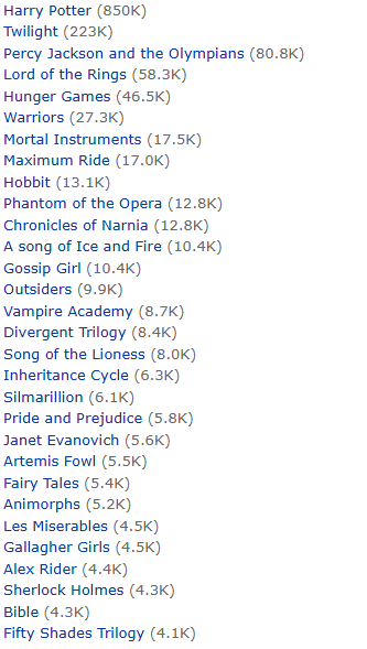 Liste de titres :
1. Harry Potter
2. Twilight
3. Percy Jackson
4. Le Seigneur des Anneaux
5. Hunger Games
6. Warriors
7. Mortal Instruments
8. Maximum Ride
9. Le Hobbit
10. Le Fantôme de l'Opéra
11. Les chroniques de Narnia
12. A song of Ice and Fire
13. Gossip Girl
14. Outsiders
15. Vampire Academy
16. Divergente
17. Song of the Lioness
18. Inheritance Cycle
19. Le Silmarillion
20. Orgueil et Préjugés
21. Janet Evanovich
22. Artemis Fowl
23. Contes de fées
24. Animorph
25. Les Misérables
26. Gallagher Girls
27. Alex Rider
28. Sherlock Holmes
29. La Bible
30. 50 nuances de Grey